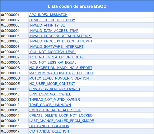 Lista completÄƒ a codurilor de eroare BSOD