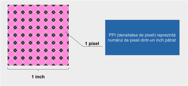 Ce este PPI (Pixeli Per Inch)?