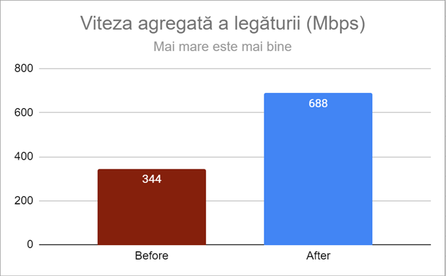 Viteza agregatÄƒ a legÄƒturii dupÄƒ setarea lÄƒÈ›imii de bandÄƒ a canalului