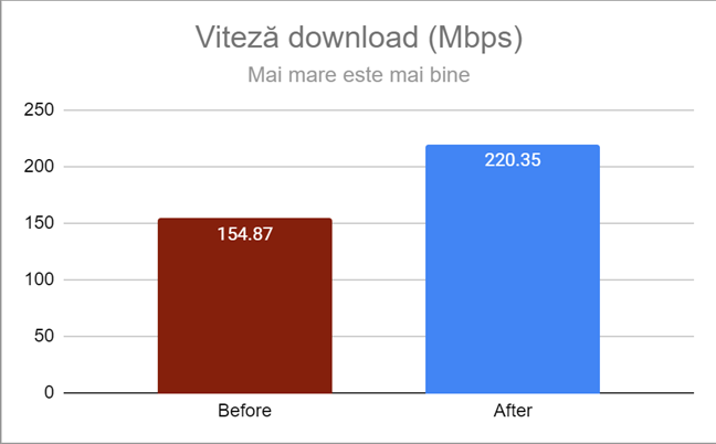 Viteza medie de descÄƒrcare dupÄƒ modificarea setÄƒrilor canalului