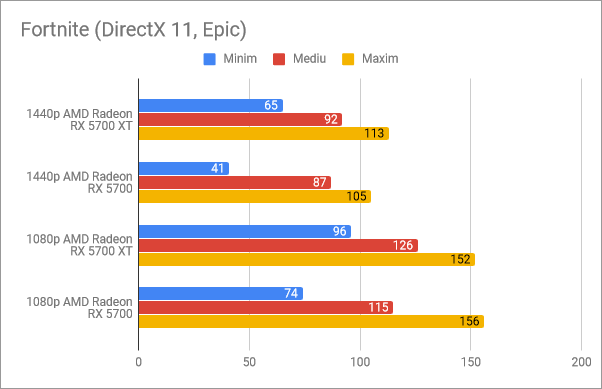 Rezultate benchmark în Fortnite