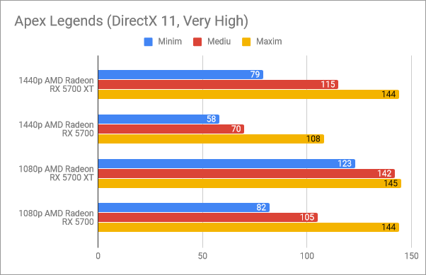 Rezultate benchmark în Apex Legends