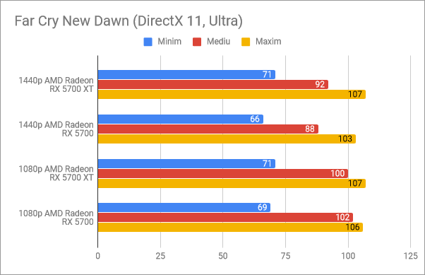 Rezultate benchmark în Far Cry New Dawn