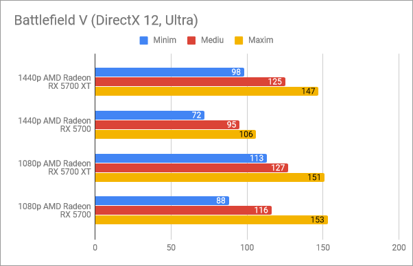 Rezultate benchmark în Battlefield V