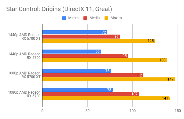 Rezultate benchmark în Star Control: Origins