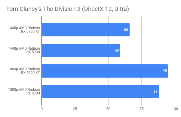 Rezultate benchmark în Tom Clancy's The Division 2