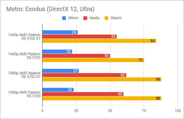 Rezultate benchmark în Metro: Exodus