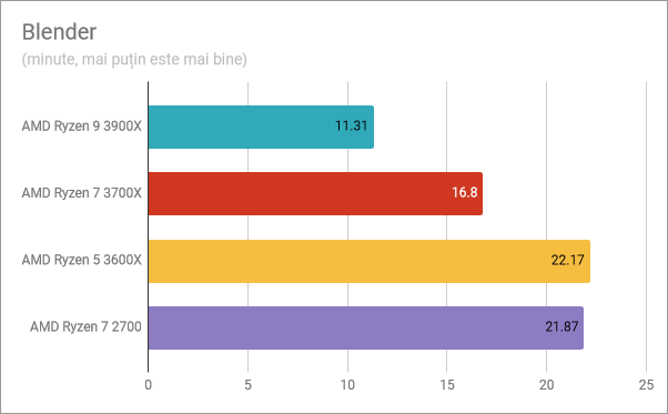 AMD Ryzen 5 3600X: Rezultate benchmark în Blender