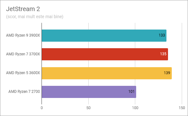 AMD Ryzen 5 3600X: Rezultate benchmark în JetStream 2