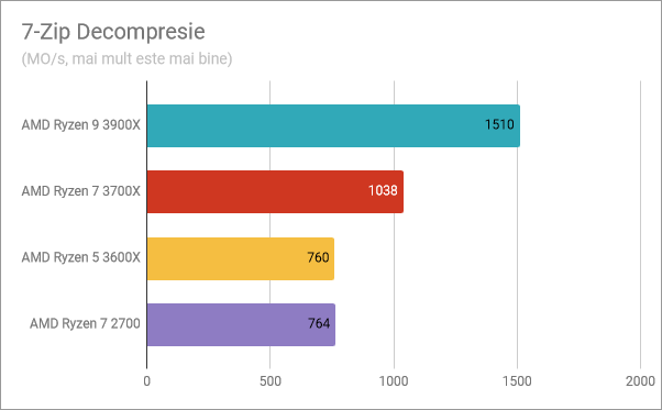 AMD Ryzen 5 3600X: Rezultate benchmark în decompresia cu 7-Zip