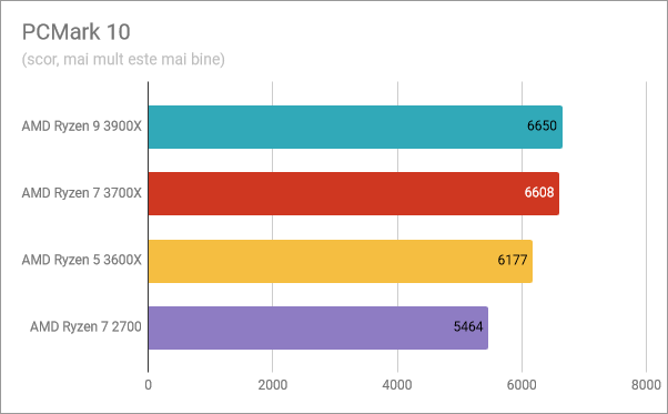 AMD Ryzen 5 3600X: Rezultate benchmark în PCMark 10