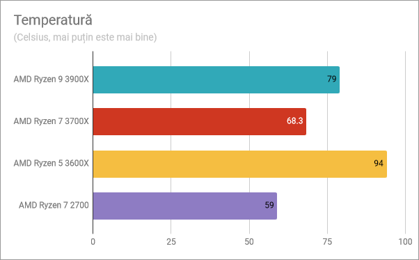 Temperaturi atinse de AMD Ryzen 5 3600X