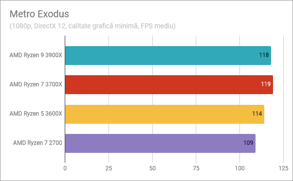 AMD Ryzen 5 3600X: Rezultate benchmark în Metro Exodus