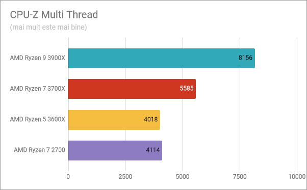 AMD Ryzen 5 3600X: Rezultate benchmark în CPU-Z Multi Thread