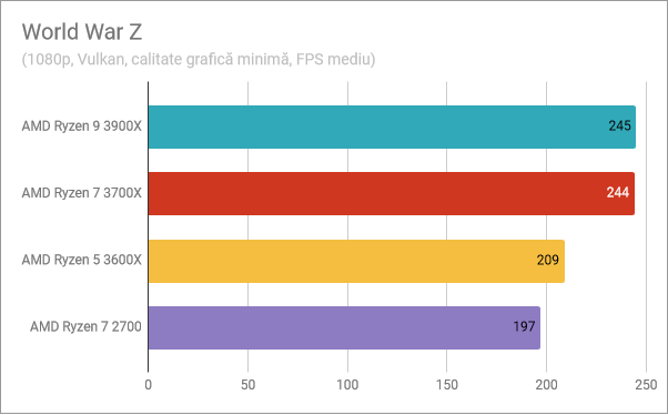 AMD Ryzen 5 3600X: Rezultate benchmark în World War Z