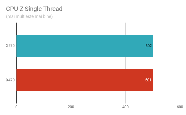 CPU-Z Single Thread: Performanța Ryzen 5 3600X pe X570 vs. X470