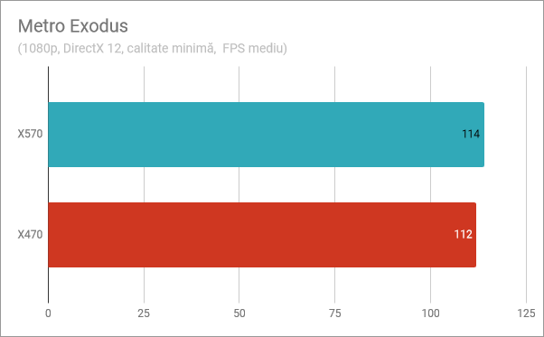 Metro Exodus: Performanța Ryzen 5 3600X pe X570 vs. X470