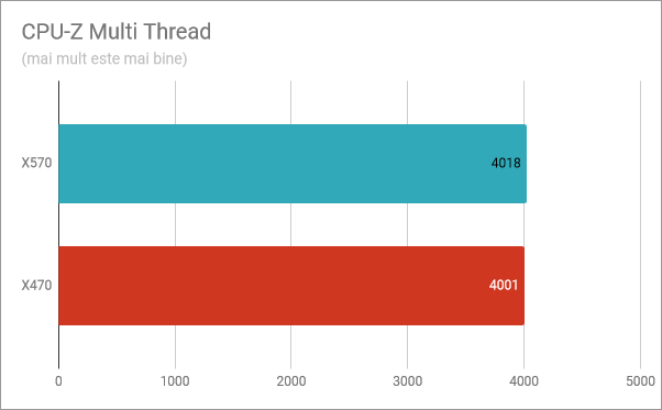 CPU-Z Multi-Thread: Performanța Ryzen 5 3600X pe X570 vs. X470