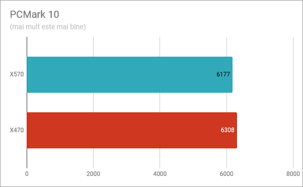 PCMark 10: Performanța Ryzen 5 3600X pe X570 vs. X4701