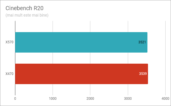 Cinebench R20: Performanța Ryzen 5 3600X pe X570 vs. X470