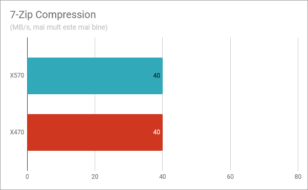 Compresie 7-Zip: Performanța Ryzen 5 3600X pe X570 vs. X470