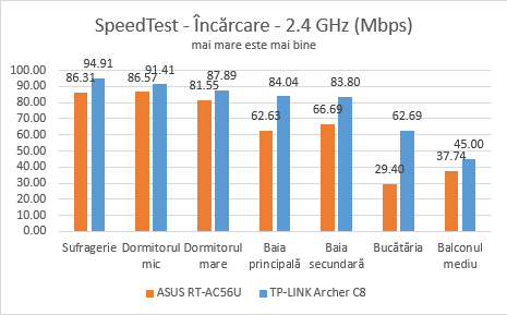 TP-LINK, AC1750, Wireless, Dual Band ,Gigabit, Router, Archer C8, review, recenzie