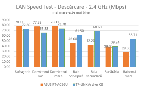 TP-LINK, AC1750, Wireless, Dual Band ,Gigabit, Router, Archer C8, review, recenzie