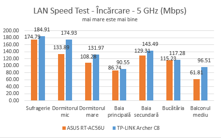 TP-LINK, AC1750, Wireless, Dual Band ,Gigabit, Router, Archer C8, review, recenzie