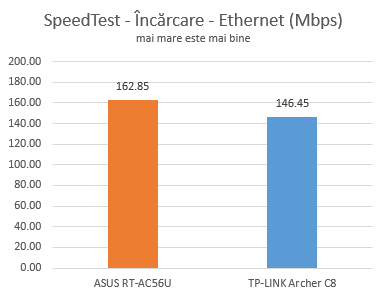 TP-LINK, AC1750, Wireless, Dual Band ,Gigabit, Router, Archer C8, review, recenzie