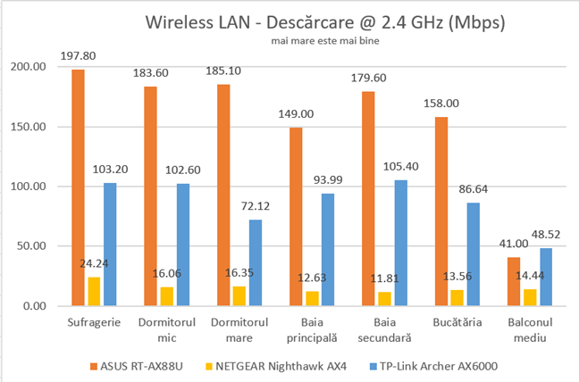 TP-Link Archer AX6000 - Viteza de descărcare pe banda de 2.4 GHz