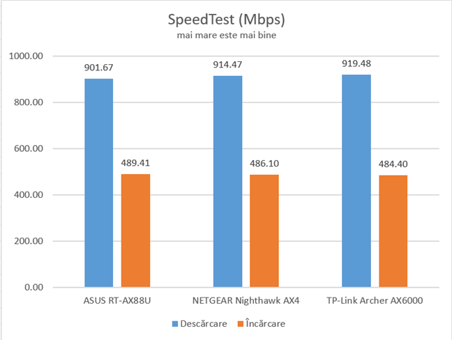 TP-Link Archer AX6000 - SpeedTest prin conexiuni Ethernet