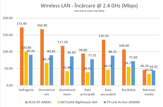 TP-Link Archer AX6000 - Viteza de încărcare pe banda de 2.4 GHz