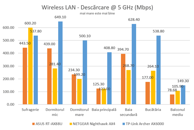 TP-Link Archer AX6000 - Viteza de descărcare pe banda de 5 GHz