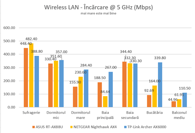 TP-Link Archer AX6000 - Viteza de încărcare pe banda de 5 GHz