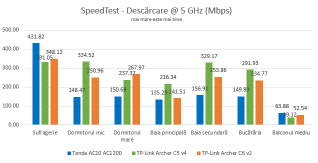 TP-Link Archer C6 - Rezultatele în SpeedTest pe banda de 5 GHz