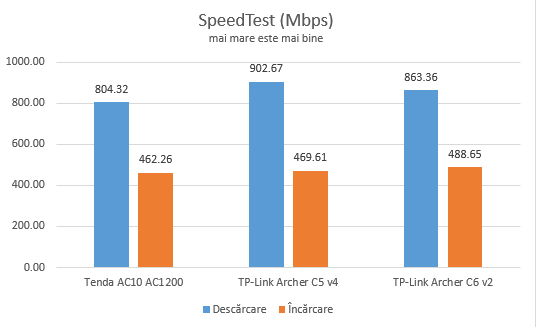 TP-Link Archer C6 - SpeedTest pe conexiuni Ethernet