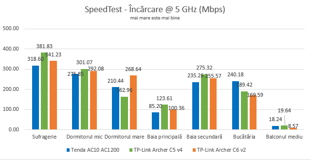 TP-Link Archer C6 - Rezultatele în SpeedTest pe banda de 5 GHz