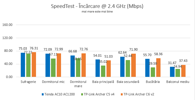 TP-Link Archer C6 - Rezultatele în SpeedTest pe banda de 2.4 GHz