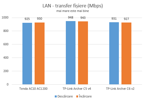 TP-Link Archer C6 - Transferuri în rețea pe conexiuni Ethernet