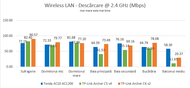 TP-Link Archer C6 - Transferuri wireless pe banda de 2.4 GHz