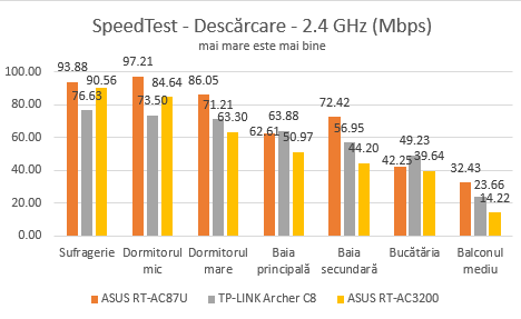 ASUS, RT-AC3200, wireless, router, tri-band, review, performanta, benchmark