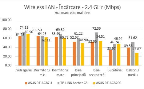 ASUS, RT-AC3200, wireless, router, tri-band, review, performanta, benchmark