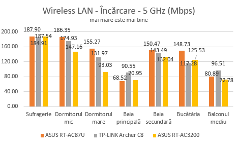 ASUS, RT-AC3200, wireless, router, tri-band, review, performanta, benchmark