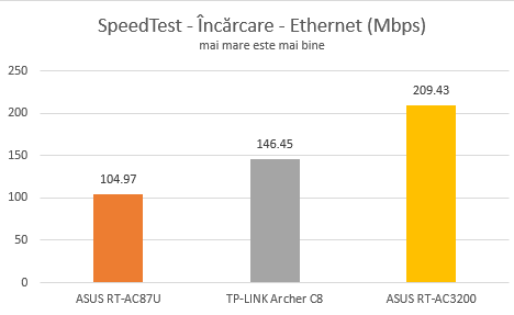 ASUS, RT-AC3200, wireless, router, tri-band, review, performanta, benchmark