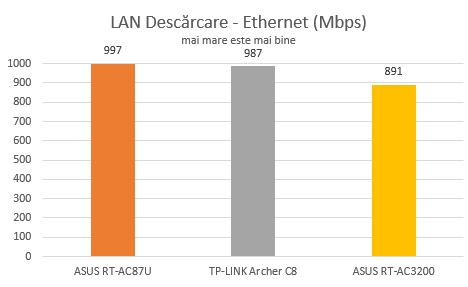 ASUS, RT-AC3200, wireless, router, tri-band, review, performanta, benchmark