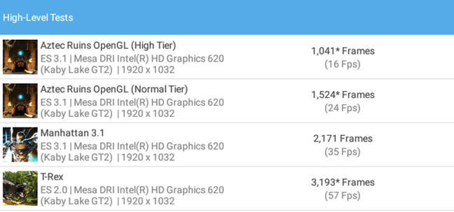 Scorurile obținute de ASUS Chromebox 3 în GFXBench Benchmark