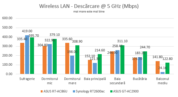 ASUS ROG Rapture GT-AC2900 - Viteza de descărcare pe banda de 5 GHz