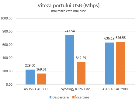 ASUS ROG Rapture GT-AC2900 - Viteza portului USB 3.0