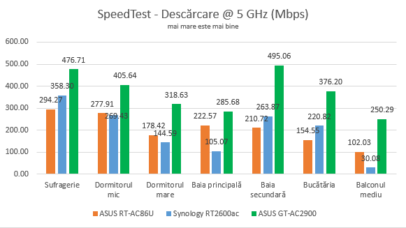 ASUS GT-AC2900 - Viteza de descărcare în SpeedTest pe banda de 5 GHz