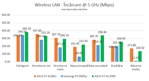 ASUS ROG Rapture GT-AC2900 - Viteza de încărcare pe banda de 5 GHz